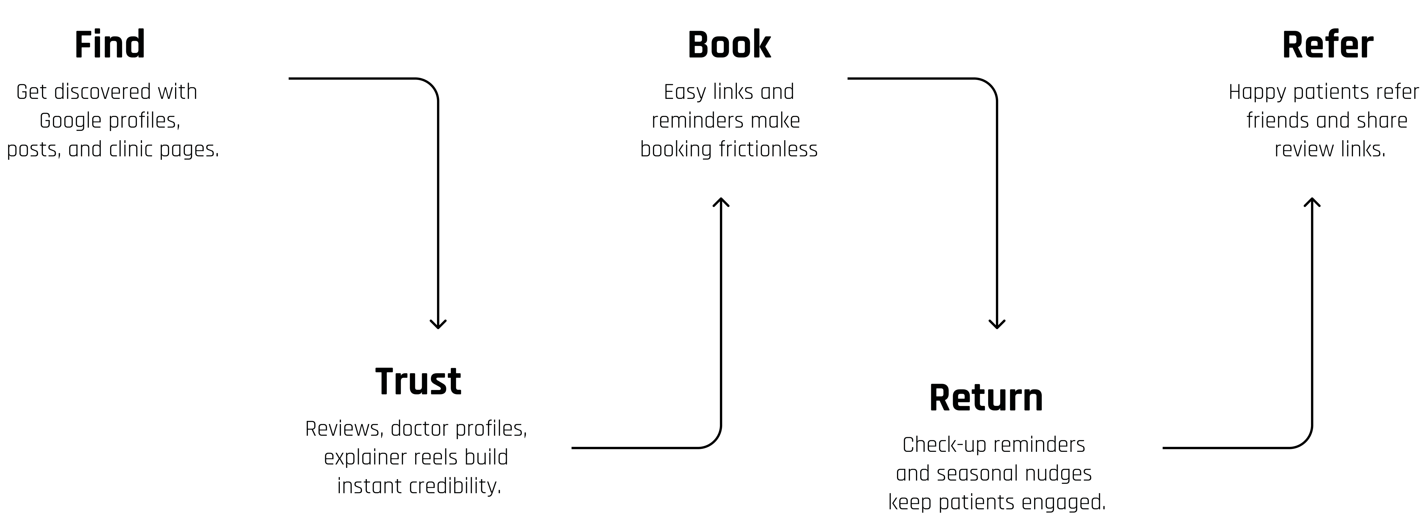Patient Journey Mindset diagram